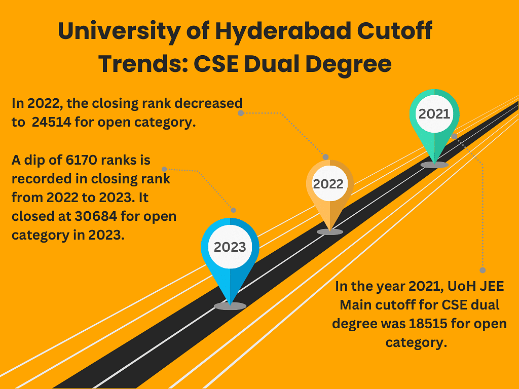 University of Hyderabad Cutoff Trends