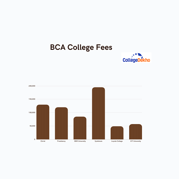What is BCA Course Fees?