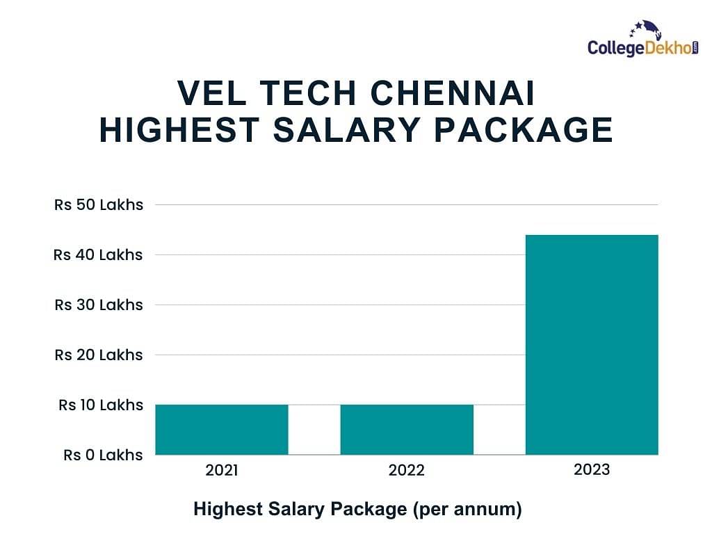 What was the Highest Package of Vel Tech University?