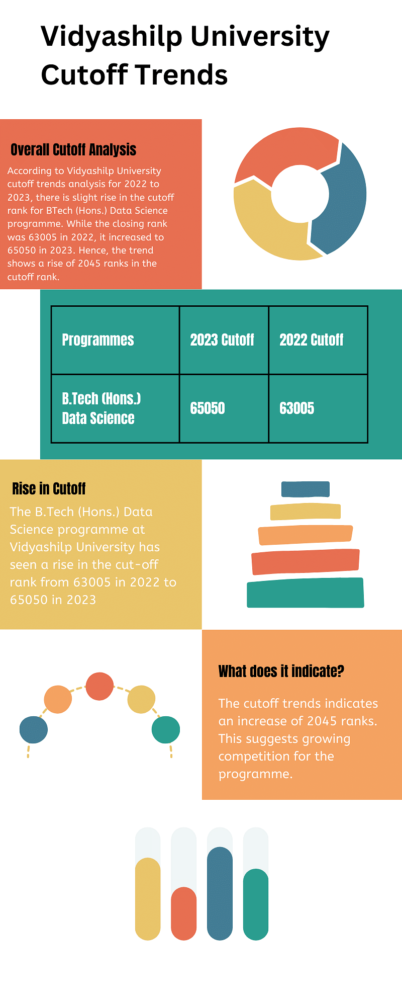 Vidyashilp University Cutoff Trends