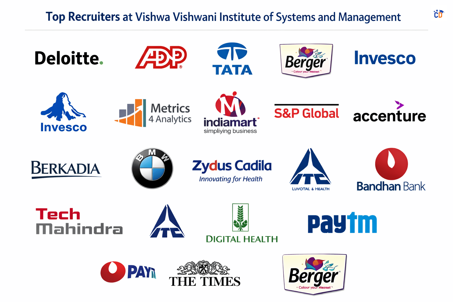 Vishwa Vishwani Institute of Systems and Management top recruiters list