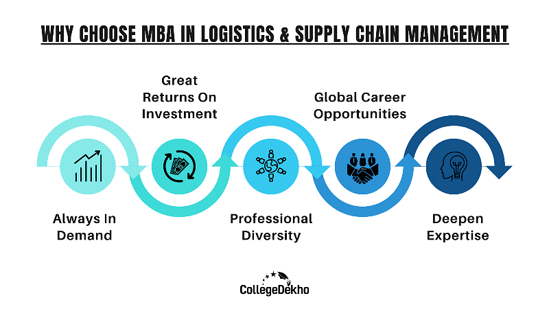 Why Choose MBA in Logistics and Supply Chain Management?