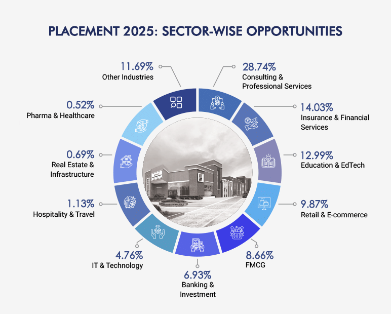 GBS Kolkata Sector Wise Placements 2025