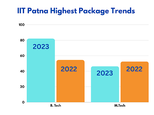 What was the Highest Package of IIT Patna?