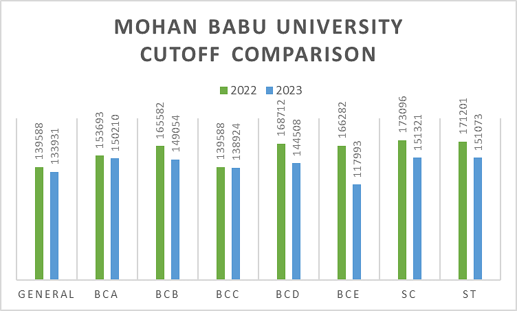 Mohan Babu University Cutoff Trends