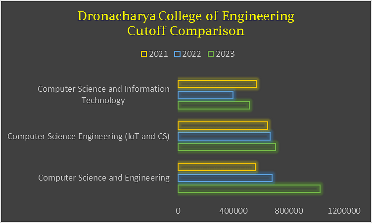 Dronacharya College of Engineering Cutoff Trends