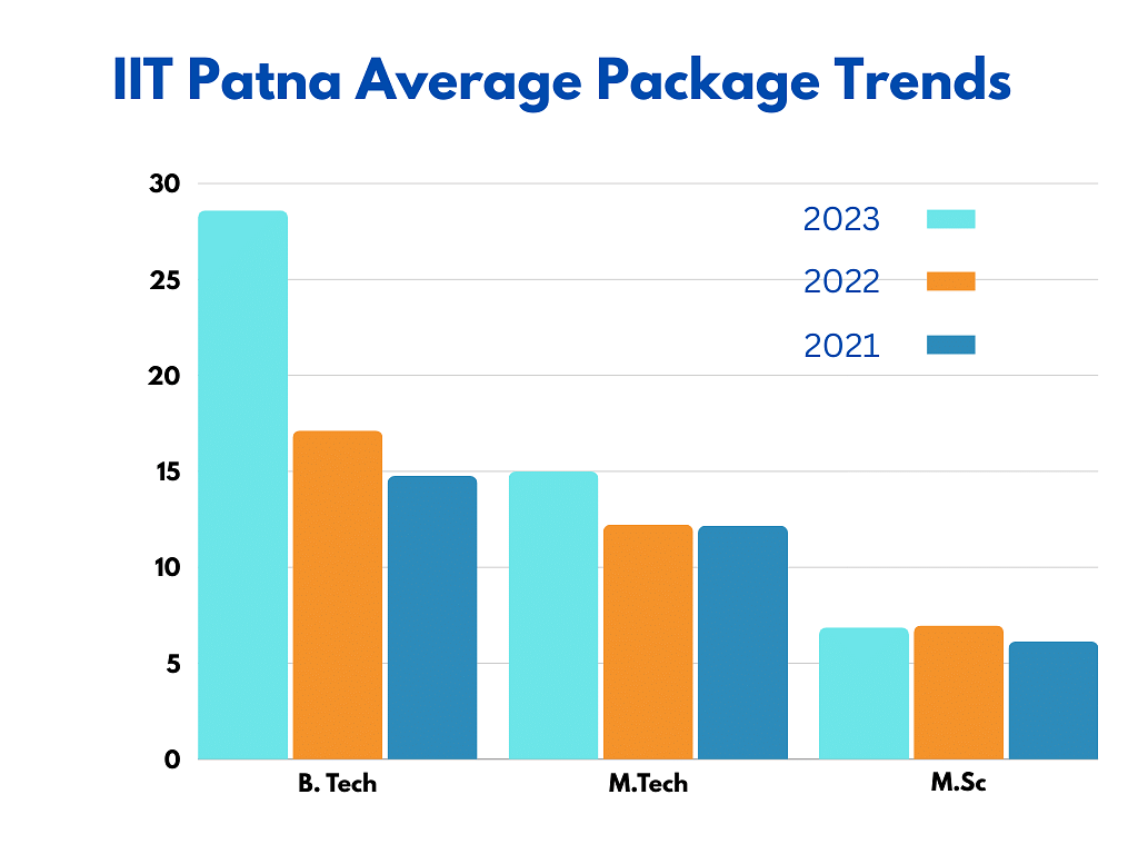 What was the Average Package of IIT Patna?
