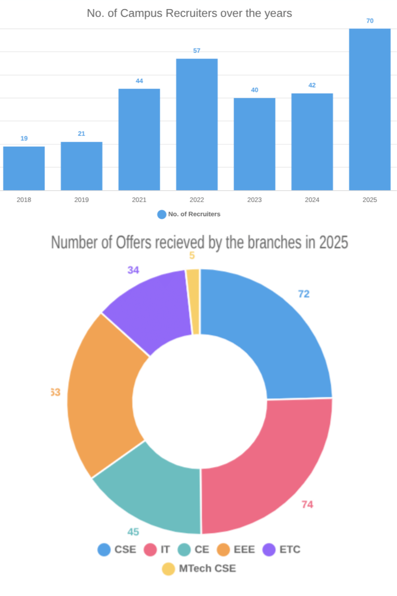 IIIT Bhubaneswar Top Recruiters 2025