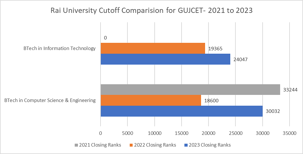 Rai University Cutoff Trends