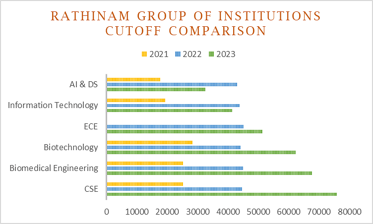 Rathinam Group of Institutions Cutoff Trends