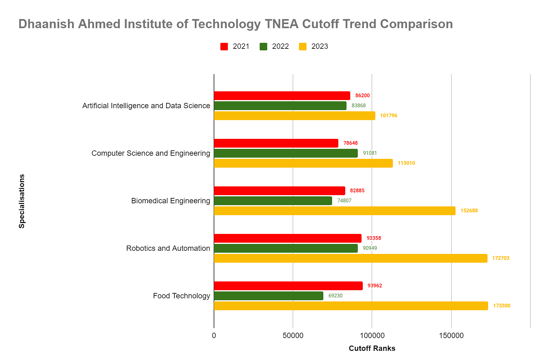 Dhaanish Ahmed Institute of Technology Cutoff Trends