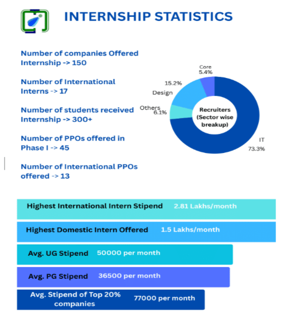 IIITDM Jabalpur internship statistics 2025