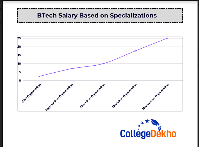 Specialization Wise Salary of B Tech in India