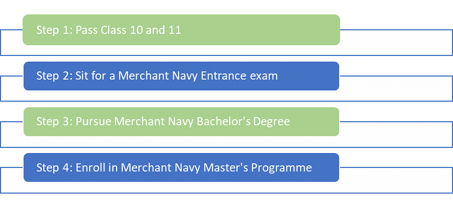 How to become Merchant Navy: Admission Process