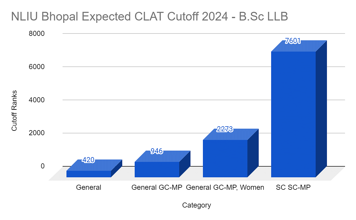 NLIU Bhopal Cut off - What rank is good in CLAT 2024?