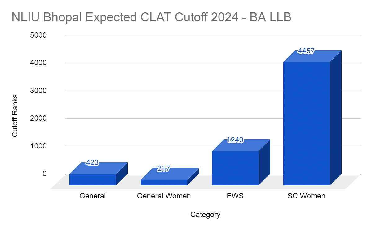 NLIU Bhopal Cut off - What rank is good in CLAT 2024?