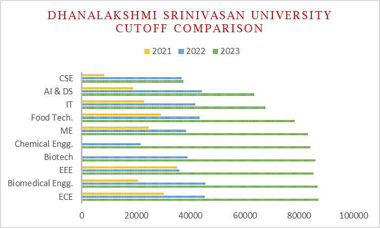 Dhanalakshmi Srinivasan University Cutoff Trends