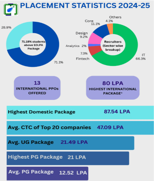 IIITDM Jabalpur placement statistics 2025