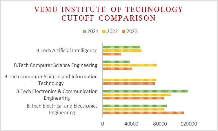 Vemu Institute of Technology Cutoff Trends