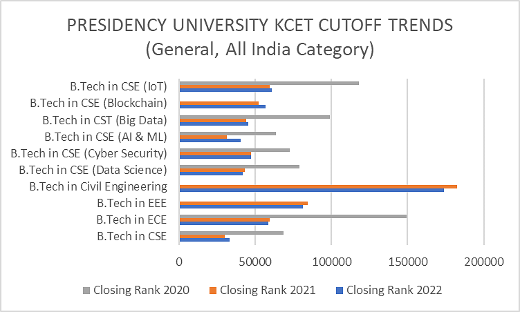 Presidency University Bangalore Cutoff Trends