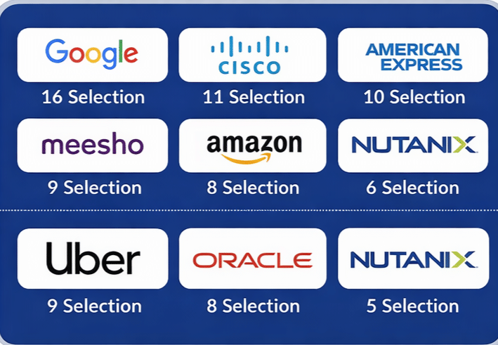IIITM Gwalior top recruiters in 2025 placement