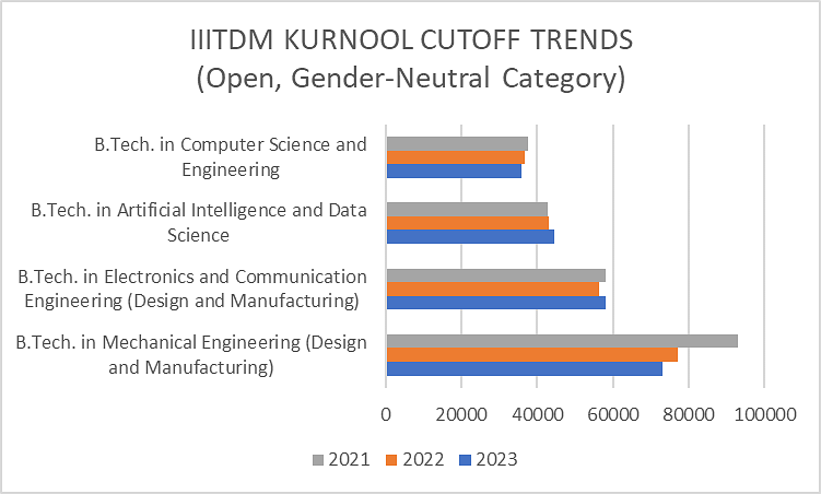 IIITDM Kurnool Cutoff Trends