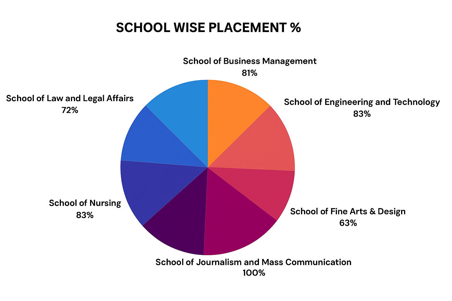Noida International University Placements 2025