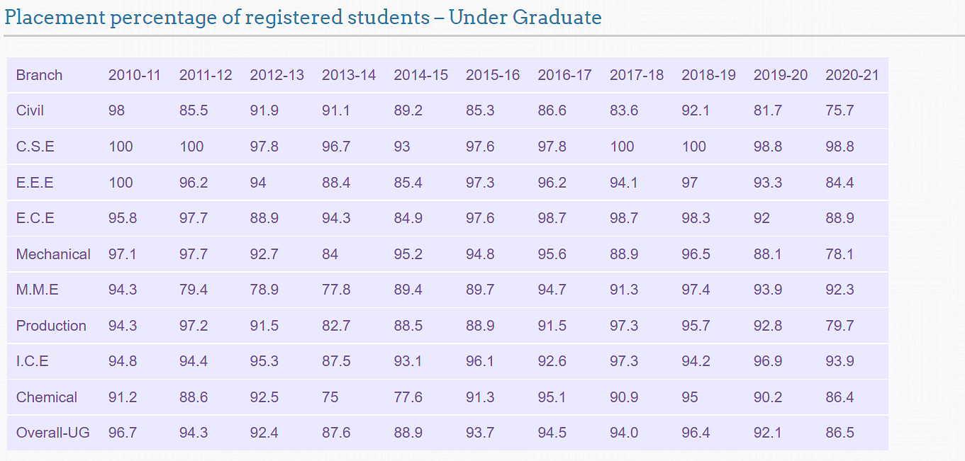 IIT Kanpur Placed Over 80% Students In 2020-21: A Branch-Wise Placement  Report