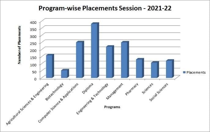 IFTM University Placements 2025