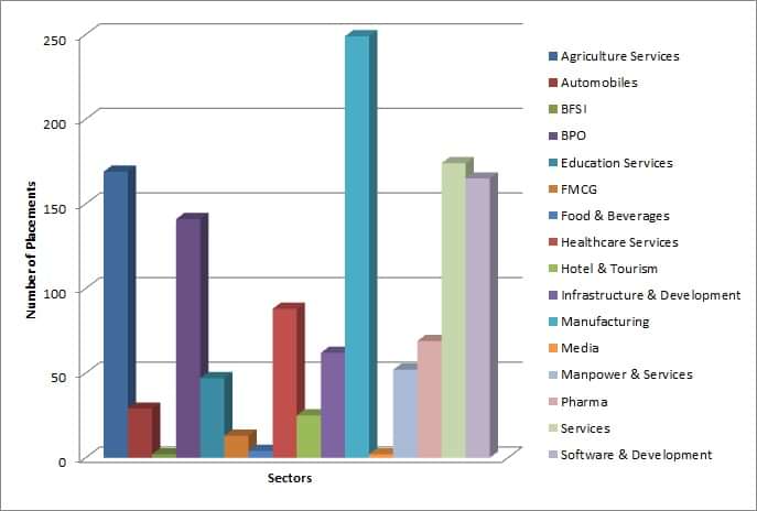 IFTM University Top Recruiters