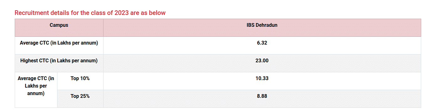 IBS Dehradun Average Package