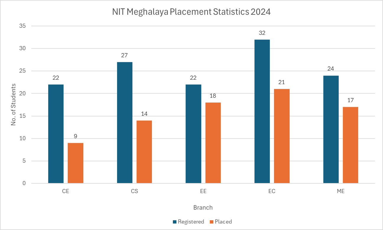 NIT Meghalaya Placements Highlights 2024