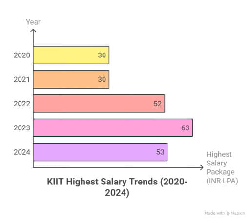 KIIT University Placements Highlights
