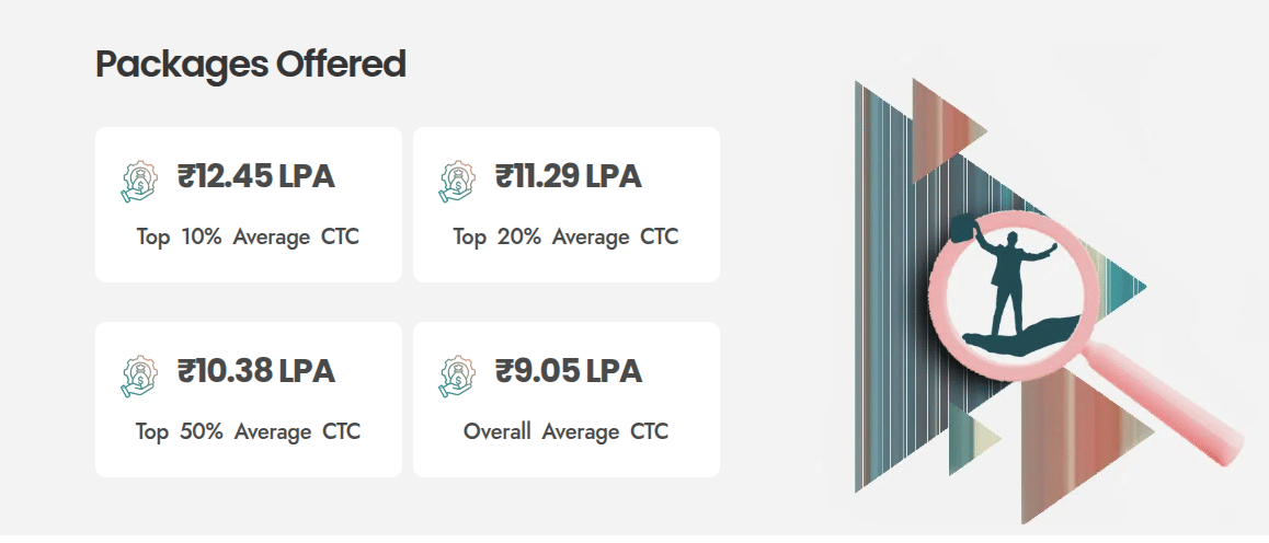 Jaipuria Institute of Management Jaipur Average Package