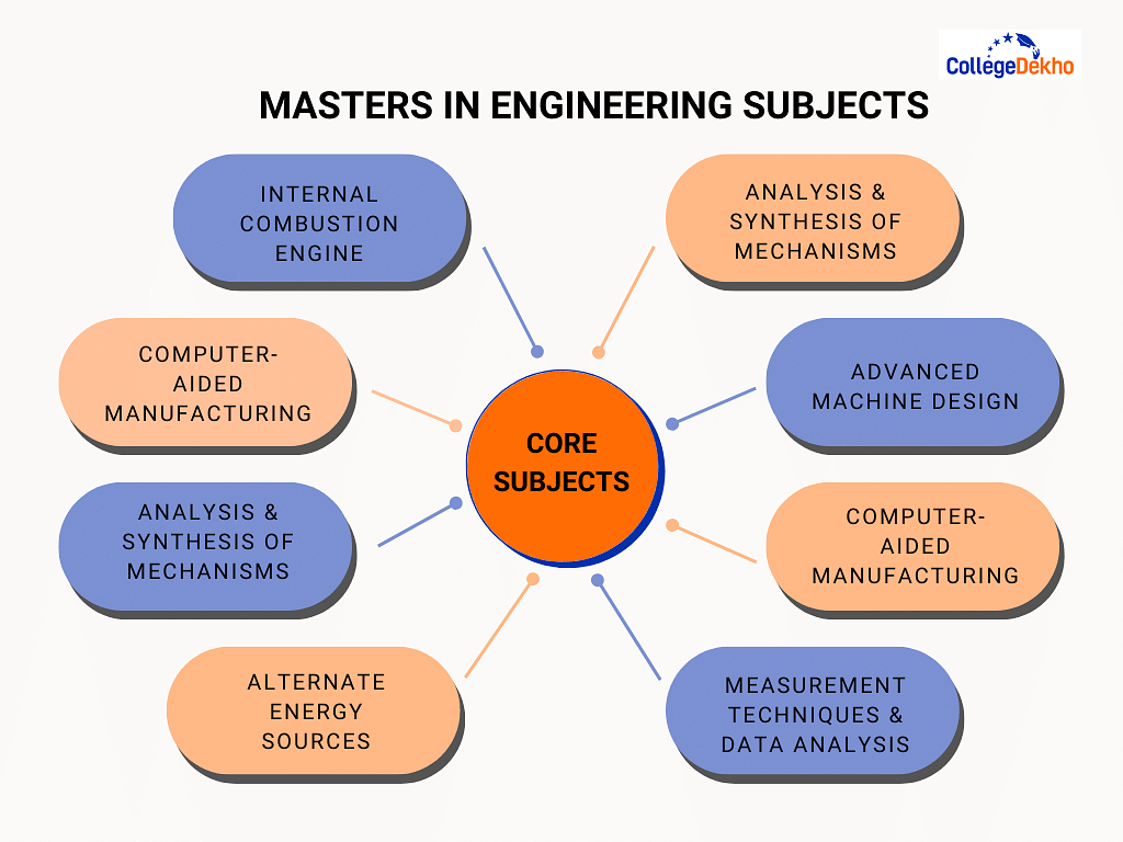 Masters in Engineering Subjects