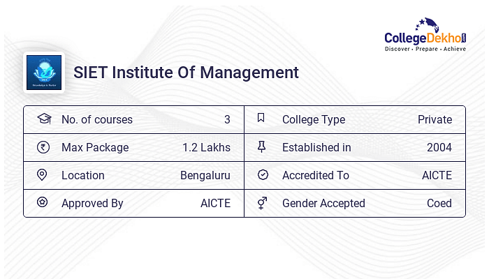 SIET Institute Of Management Admission 2024 Fees Courses Placement SIET Institute Of Management Admission 2024 Fees Courses Placement