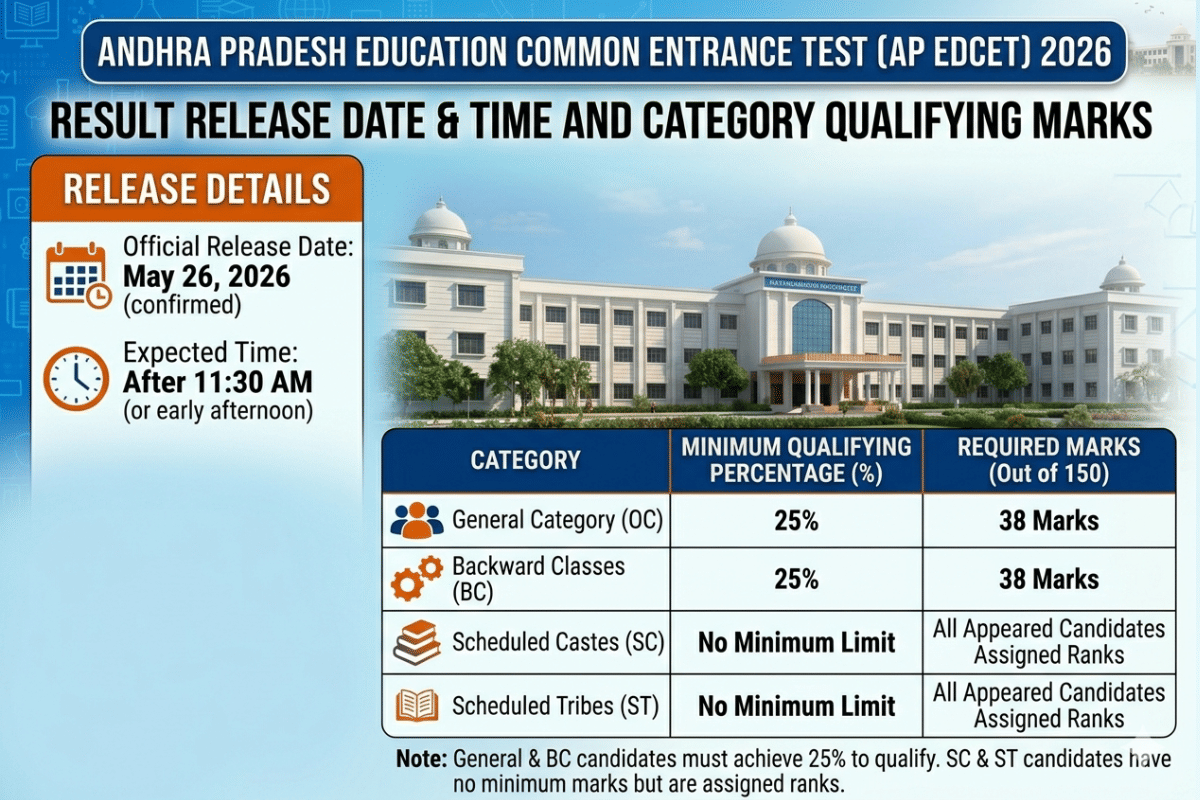 AP EDCET Result 2026 Live Updates