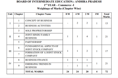 AP Inter 1st Year Commerce Answer Key 2026 LIVE: Paper Difficulty Level Analysis; Solved Questions