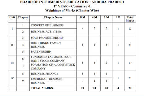 AP Inter 1st Year Commerce Exam 2026 LIVE