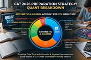 CAT 2026 Preparation Strategy: Quant Breakdown Shows Arithmetic & Algebra Account for 70% Weightage
