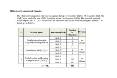 CAT Final Answer Key 2024 Released
