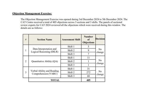 CAT Final Answer Key 2024 Released at iimcat.ac.in: No objections ...