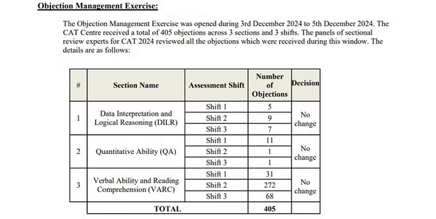 CAT ఫైనల్ ఆన్సర్ కీ లింక్ (CAT Final Answer Key 2024 Released)