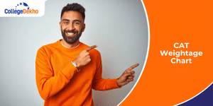 CAT Weightage Chart 2025