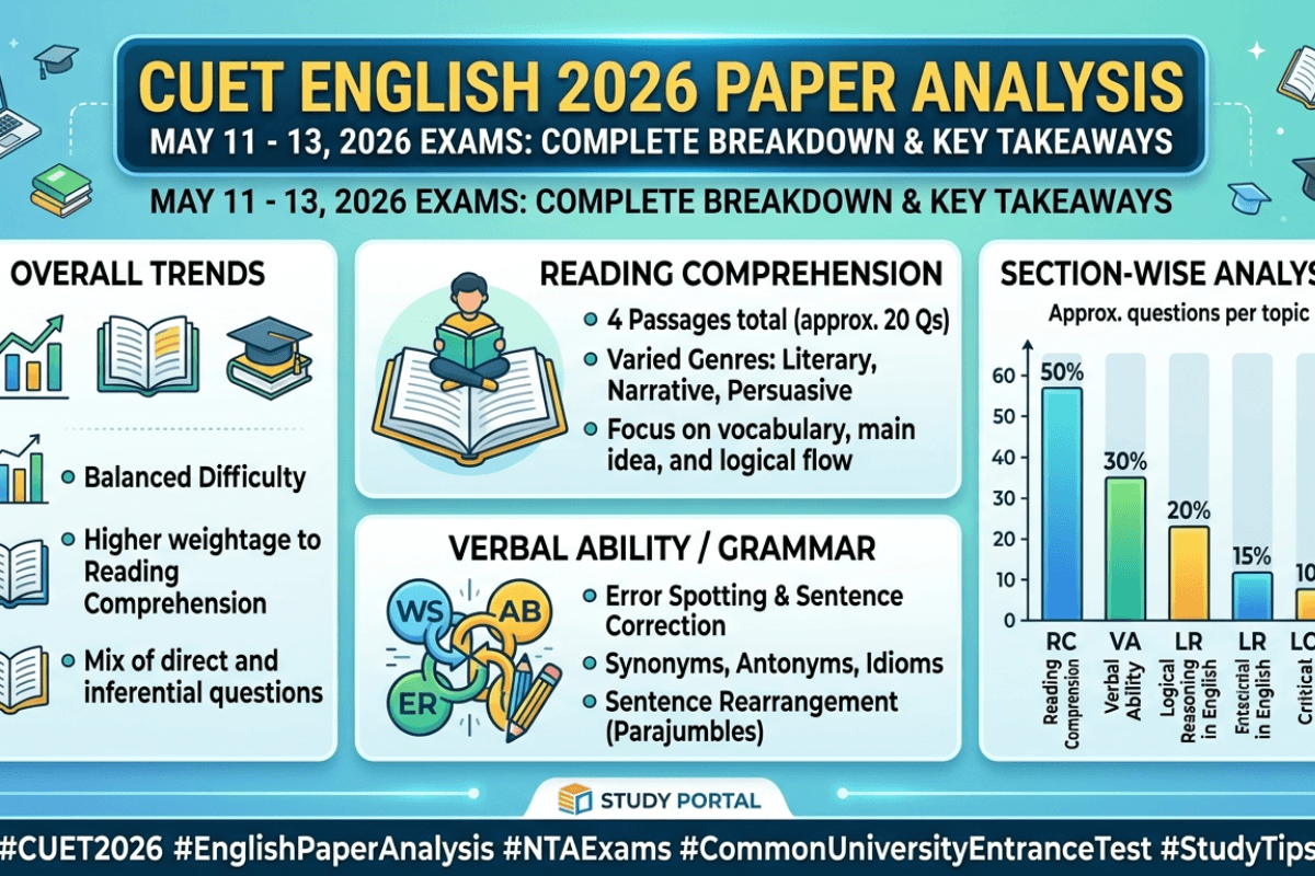 CUET English 2026 Paper Analysis: List of Questions asked from May 11 to 13; Most Important Topics