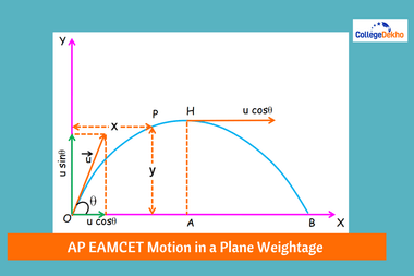 AP EAMCET Motion in a Plane Weightage 2025