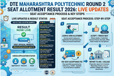 DTE Maharashtra Polytechnic Round 2 Seat Allotment Result 2026 LIVE Updates
