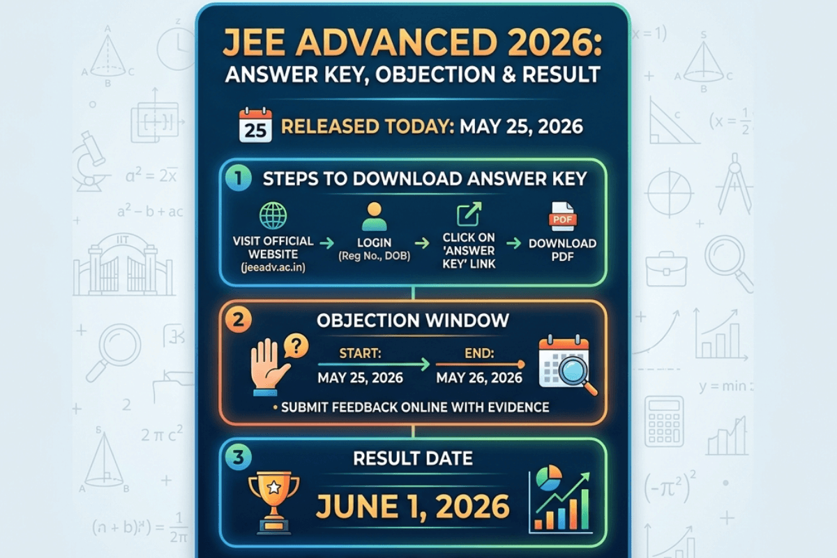 IIT Roorkee Activates JEE Advanced 2026 Provisional Answer Key Download Link