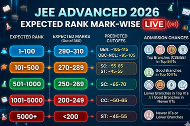 JEE Advanced 2026 Expected Rank Mark-Wise LIVE: Predicted Cutoffs, Admission Chances rank-wise