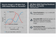 Analyzing JEE Main Marks vs Percentile Impact for Dropped or Bonus Questions in JEE Main Final Answer Key 2026
